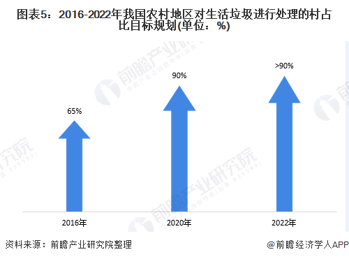 圖表5：2016-2022年我國農(nóng)村地區(qū)對生活垃圾進行處理的村占比目標(biāo)規(guī)劃(單位：%)