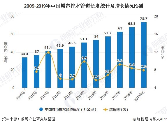 2009-2019年中國城市排水管道長度統計及增長情況預測