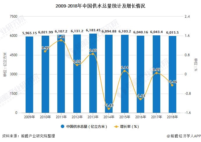 2009-2018年中國供水總量統計及增長情況