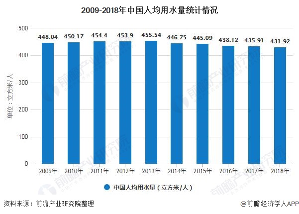 2009-2018年中國人均用水量統計情況
