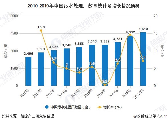 2010-2019年中國污水處理廠數量統計及增長情況預測