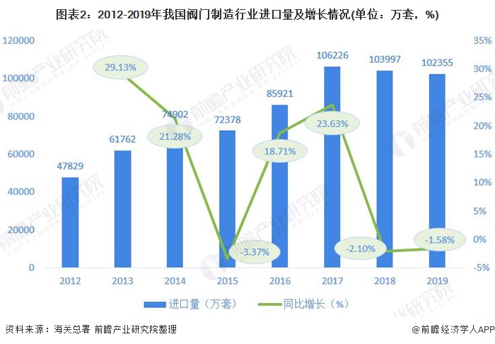 圖表2：2012-2019年我國(guó)閥門制造行業(yè)進(jìn)口量及增長(zhǎng)情況(單位：萬套，%)