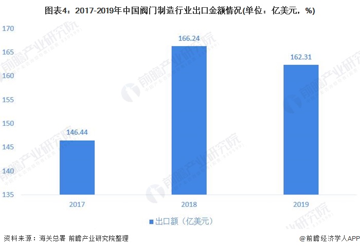 圖表4：2017-2019年中國(guó)閥門制造行業(yè)出口金額情況(單位：億美元，%)