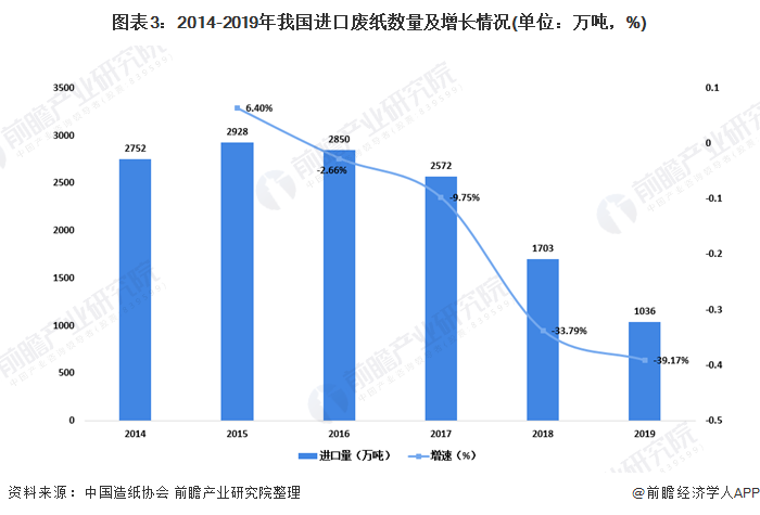 圖表3：2014-2019年我國(guó)進(jìn)口廢紙數(shù)量及增長(zhǎng)情況(單位：萬噸，%)