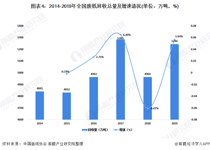 圖表4：2014-2019年全國(guó)廢紙回收總量及增速請(qǐng)況(單位：萬噸，%)