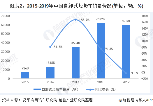 圖表2：2015-2019年中國自卸式垃圾車銷量情況(單位：輛，%)