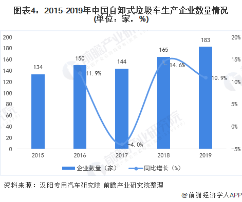 圖表4：2015-2019年中國自卸式垃圾車生產(chǎn)企業(yè)數(shù)量情況(單位：家，%)