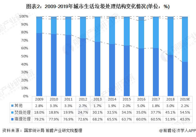圖表2：2009-2019年城市生活垃圾處理結構變化情況(單位：%)