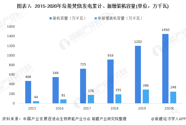 圖表7：2015-2020年垃圾焚燒發(fā)電累計、新增裝機容量(單位：萬千瓦)