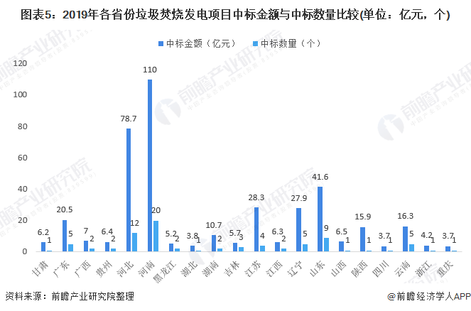 圖表5：2019年各省份垃圾焚燒發(fā)電項目中標金額與中標數(shù)量比較(單位：億元，個)