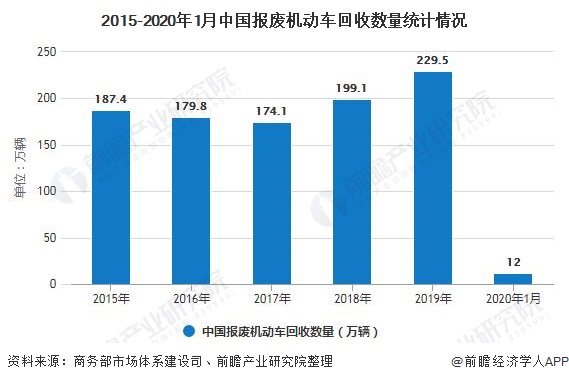 2015-2020年1月中國報(bào)廢機(jī)動車回收數(shù)量統(tǒng)計(jì)情況