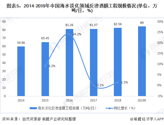 圖表5：2014-2019年中國海水淡化領(lǐng)域反滲透膜工程規(guī)模情況(單位：萬噸/日，%)