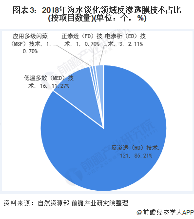 圖表3：2018年海水淡化領(lǐng)域反滲透膜技術(shù)占比(按項目數(shù)量)(單位：個，%)