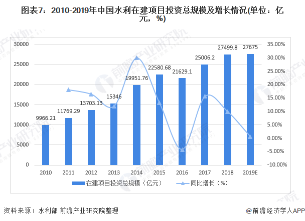 圖表7：2010-2019年中國水利在建項目投資總規(guī)模及增長情況(單位：億元，%)