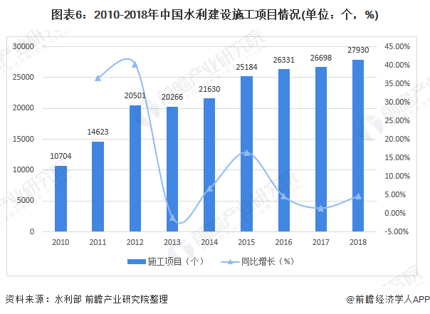 圖表6：2010-2018年中國水利建設(shè)施工項目情況(單位：個，%)