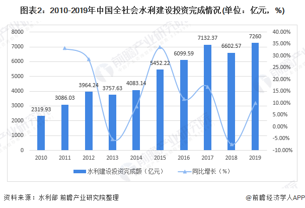圖表2：2010-2019年中國全社會水利建設(shè)投資完成情況(單位：億元，%)