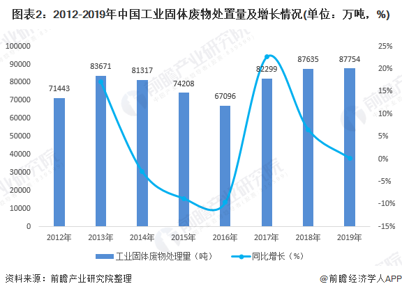 圖表2：2012-2019年中國(guó)工業(yè)固體廢物處置量及增長(zhǎng)情況(單位：萬噸，%)