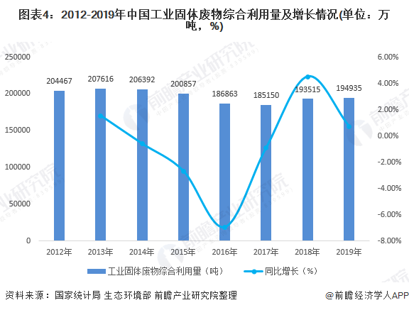 圖表4：2012-2019年中國(guó)工業(yè)固體廢物綜合利用量及增長(zhǎng)情況(單位：萬噸，%)