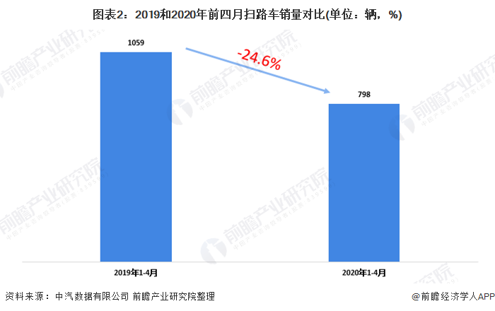 圖表2：2019和2020年前四月掃路車銷量對比(單位：輛，%)