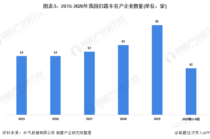 圖表3：2015-2020年我國掃路車在產企業(yè)數(shù)量(單位：家)
