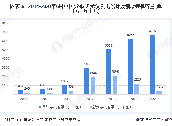 圖表3：2014-2020年6月中國分布式光伏發(fā)電累計及新增裝機(jī)容量(單位：萬千瓦)