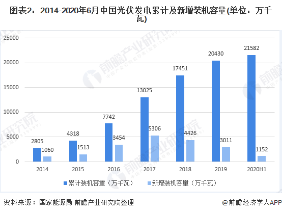 圖表2：2014-2020年6月中國光伏發(fā)電累計及新增裝機(jī)容量(單位：萬千瓦)