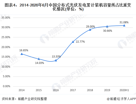 圖表4：2014-2020年6月中國分布式光伏發(fā)電累計裝機(jī)容量所占比重變化情況(單位：%)