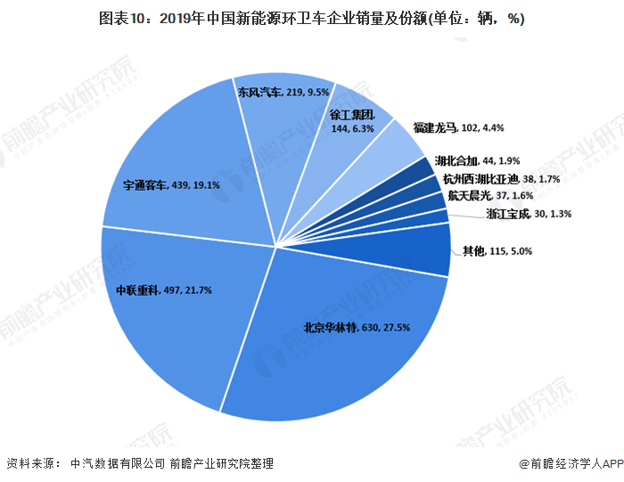 圖表10：2019年中國新能源環(huán)衛(wèi)車企業(yè)銷量及份額(單位：輛，%)
