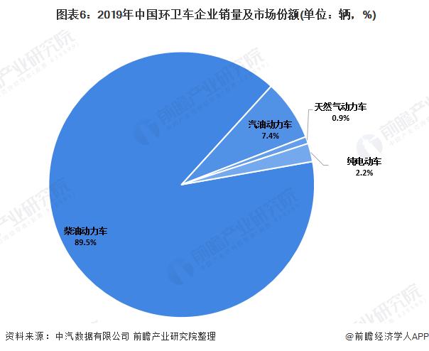  圖表6：2019年中國環(huán)衛(wèi)車企業(yè)銷量及市場份額(單位：輛，%)
