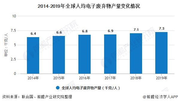 2014-2019年全球人均電子廢棄物產(chǎn)量變化情況