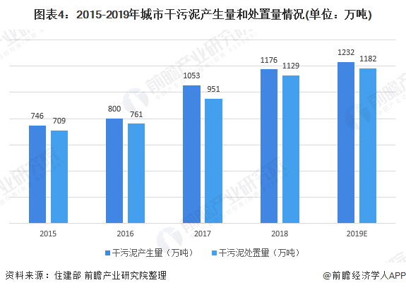 圖表4：2015-2019年城市干污泥產生量和處置量情況(單位：萬噸)
