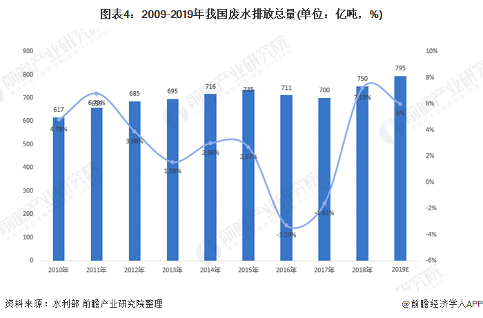 圖表4：2009-2019年我國廢水排放總量(單位：億噸，%)