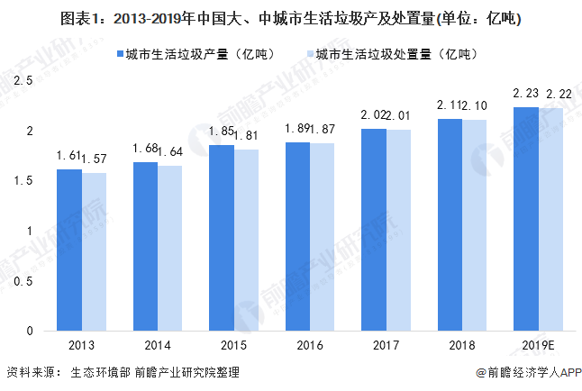 圖表1：2013-2019年中國大、中城市生活垃圾產(chǎn)及處置量(單位：億噸)