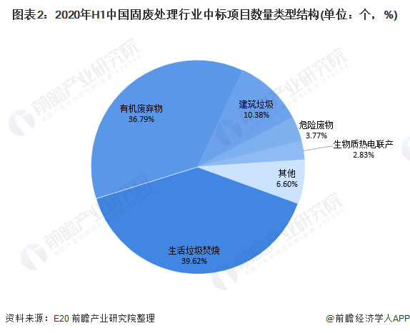 圖表2：2020年H1中國固廢處理行業(yè)中標(biāo)項目數(shù)量類型結(jié)構(gòu)(單位：個，%)