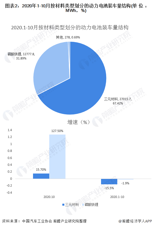 圖表2：2020年1-10月按材料類型劃分的動力電池裝車量結(jié)構(gòu)(單位：MWh，%)