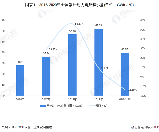 圖表1：2016-2020年全國累計動力電池裝機量(單位：GWh，%)