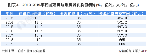 圖表4：2013-2019年我國建筑垃圾資源化價值測算(%，億噸，元/噸，億元)