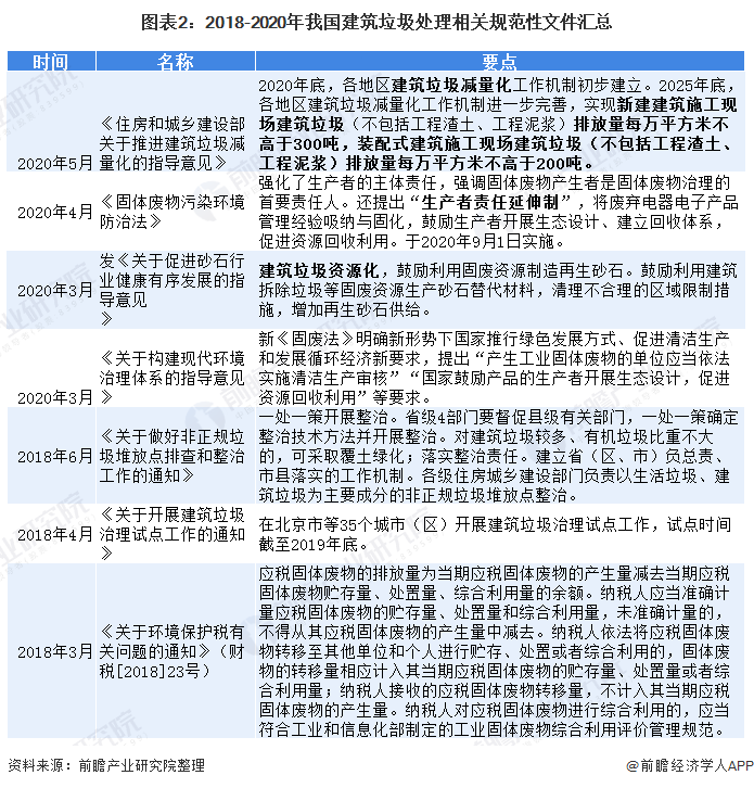 圖表2：2018-2020年我國建筑垃圾處理相關規(guī)范性文件匯總