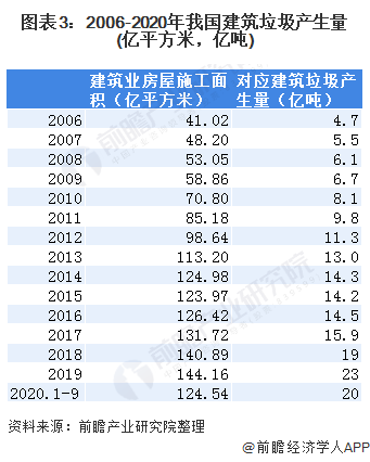 圖表3：2006-2020年我國建筑垃圾產(chǎn)生量(億平方米，億噸)