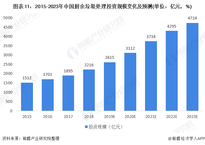 圖表11：2015-2023年中國廚余垃圾處理投資規(guī)模變化及預(yù)測(cè)(單位：億元，%)