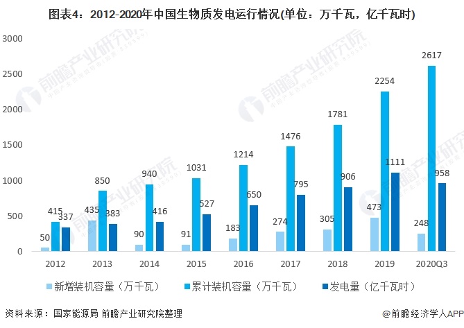 圖表4：2012-2020年中國(guó)生物質(zhì)發(fā)電運(yùn)行情況(單位：萬(wàn)千瓦，億千瓦時(shí))
