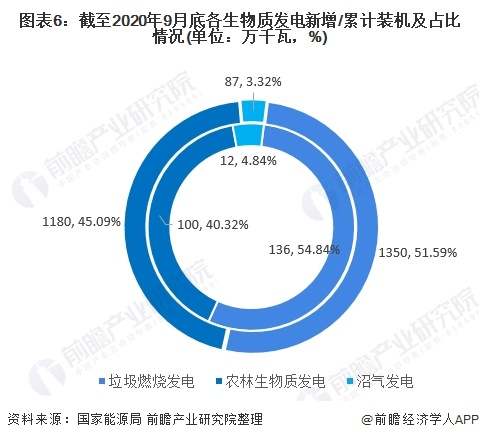 圖表6：截至2020年9月底各生物質(zhì)發(fā)電新增/累計(jì)裝機(jī)及占比情況(單位：萬(wàn)千瓦，%)