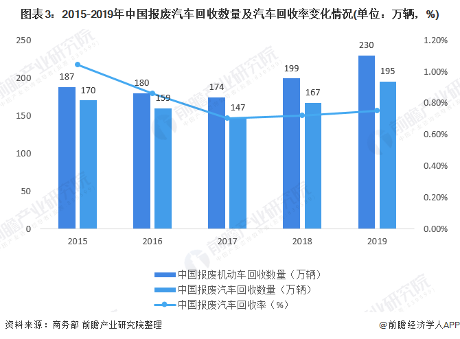 圖表3：2015-2019年中國報廢汽車回收數(shù)量及汽車回收率變化情況(單位：萬輛，%)