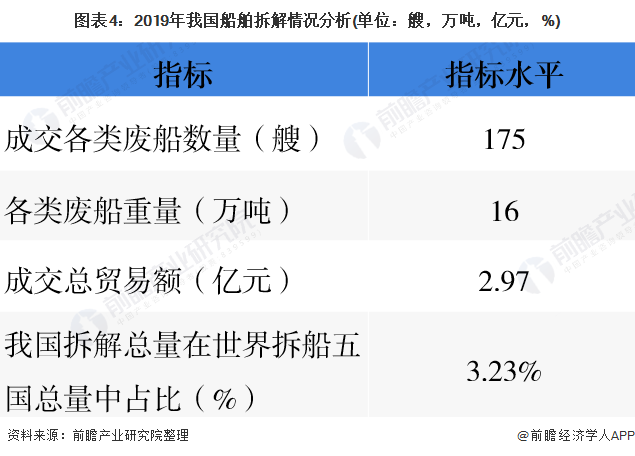 圖表4：2019年我國船舶拆解情況分析(單位：艘，萬噸，億元，%)
