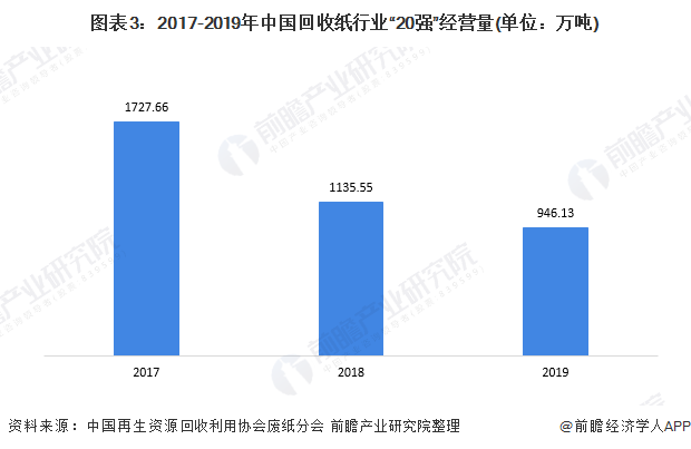 圖表3：2017-2019年中國回收紙行業(yè)&ldquo;20強(qiáng)&rdquo;經(jīng)營量(單位：萬噸)
