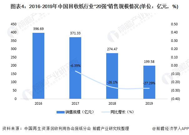 圖表4：2016-2019年中國回收紙行業(yè)&ldquo;20強(qiáng)&rdquo;銷售規(guī)模情況(單位：億元，%)