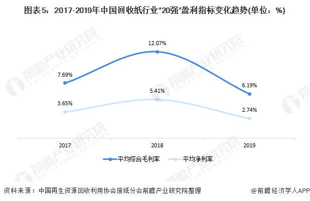 圖表5：2017-2019年中國回收紙行業(yè)&ldquo;20強(qiáng)&rdquo;盈利指標(biāo)變化趨勢(單位：%)