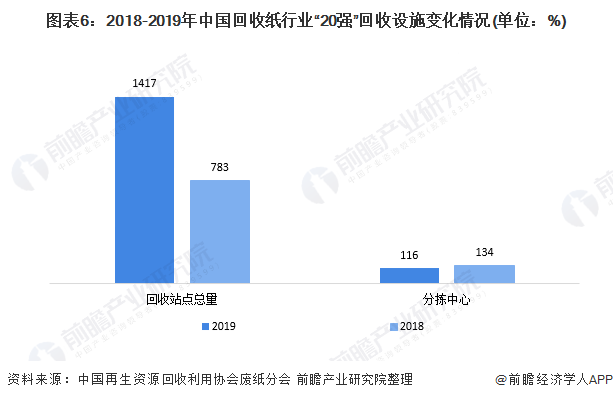 圖表6：2018-2019年中國回收紙行業(yè)&ldquo;20強(qiáng)&rdquo;回收設(shè)施變化情況(單位：%)