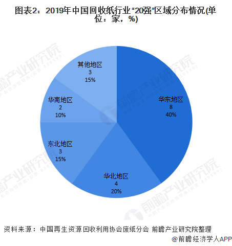 圖表2：2019年中國回收紙行業(yè)&ldquo;20強(qiáng)&rdquo;區(qū)域分布情況(單位：家，%)