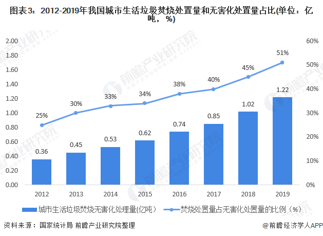 圖表3：2012-2019年我國城市生活垃圾焚燒處置量和無害化處置量占比(單位：億噸，%)